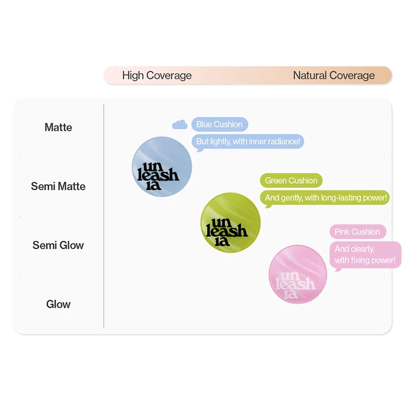 Coverage level chart for green cushion compact, from matte to glow options